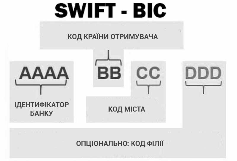 Що таке SWIFT BIC і IBAN
