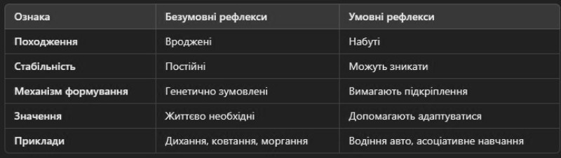 відмінності між умовними та безумовними рефлексами