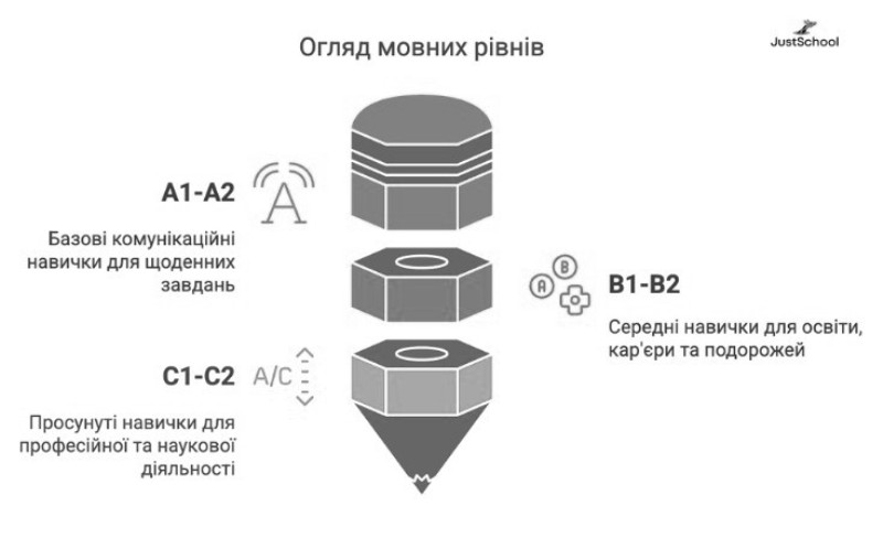 Інфографіка: Мовні рівні 