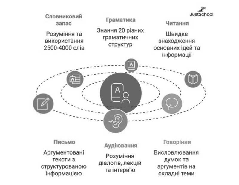 Інфографіка: знання на рівні Upper-Intermediate