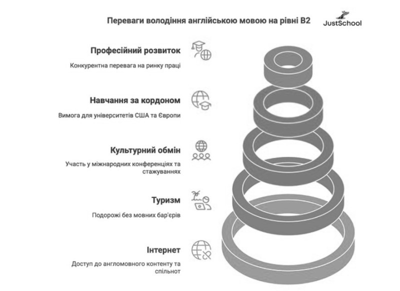 Інфографіка: На що впливає та які можливості надає рівень знання англійської B2 