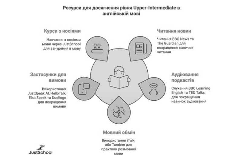 Інфографіка: Як досягти рівня Upper-Intermediate 