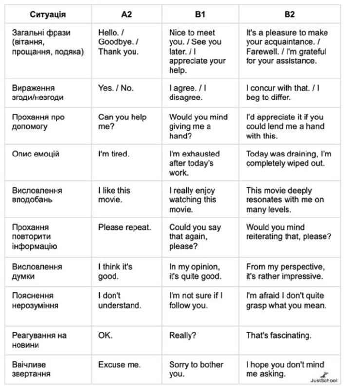 Інфографіка: таблиця порівняння фраз на різних рівнях знання англійської мови